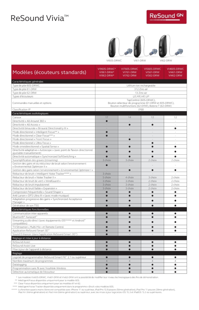 Fiche technique des appareils auditifs ReSound Vivia présentant les modèles rechargeables et à pile, leurs performances audiologiques et fonctionnalités avancées